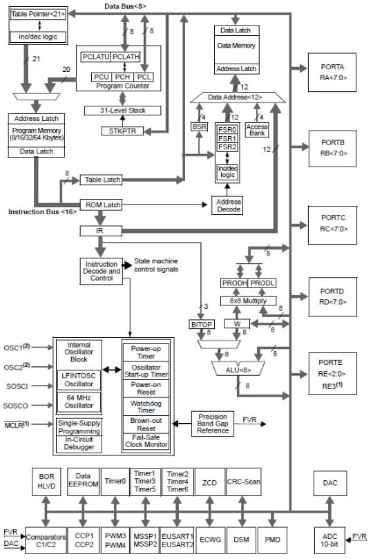 ブロック図 - Microchip Technology PIC18F高性能マイクロコントローラ